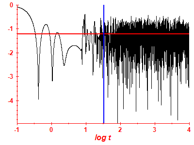 Survival probability log